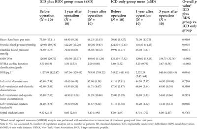 Effects of renal denervation therapy on cardiac function and malignant arrhythmia in patients with reduced left ventricular ejection fraction and narrow QRS complexes treated with implantable cardioverter defibrillator